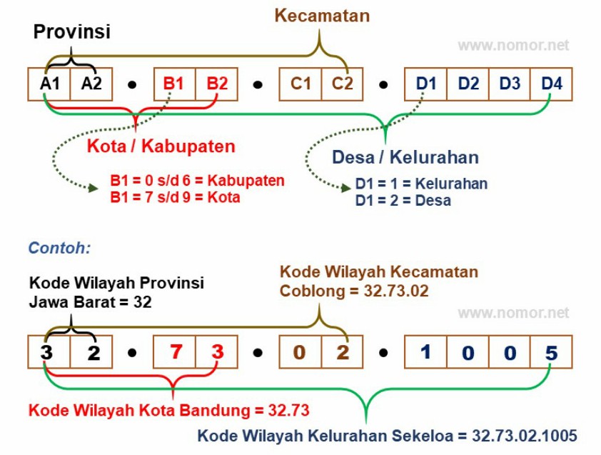 Kode Wilayah Seluruh Indonesia Desakelurahan Kecamatan