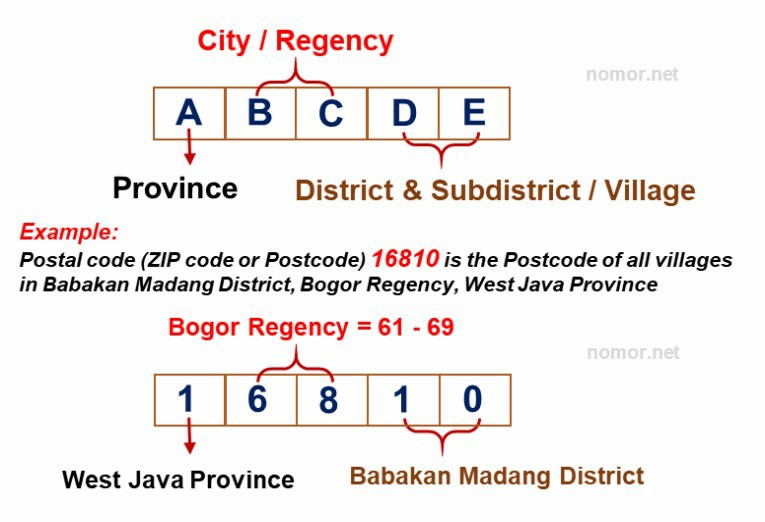Postal Zip Code Throughout Indonesia Districts Cities Provinces